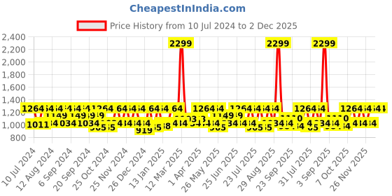 myntra.com HikBi Men Leather Formal Derbys hikbi Price History Graph from 10 Jul 2024 to 2 Dec 2025