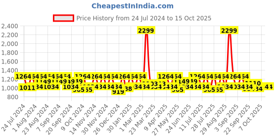 myntra.com HikBi Men Leather Formal Derbys hikbi Price History Graph from 24 Jul 2024 to 15 Oct 2025
