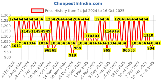 myntra.com HikBi Men Leather Formal Derbys hikbi Price History Graph from 24 Jul 2024 to 15 Oct 2025