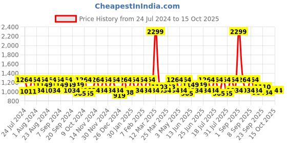 myntra.com HikBi Men Leather Formal Derbys hikbi Price History Graph from 24 Jul 2024 to 15 Oct 2025