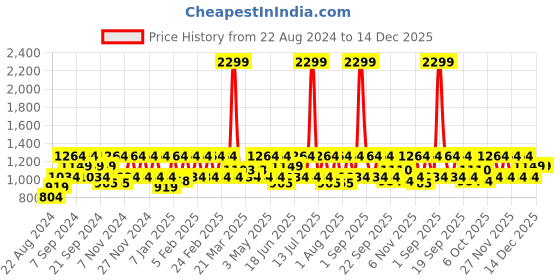 myntra.com HikBi Men Leather Formal Derbys hikbi Price History Graph from 22 Aug 2024 to 14 Dec 2025