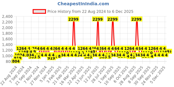 myntra.com HikBi Men Leather Formal Derbys hikbi Price History Graph from 22 Aug 2024 to 5 Dec 2025