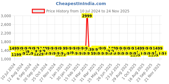 myntra.com HikBi Men Leather Formal Derbys Shoes hikbi Price History Graph from 10 Jul 2024 to 24 Nov 2025