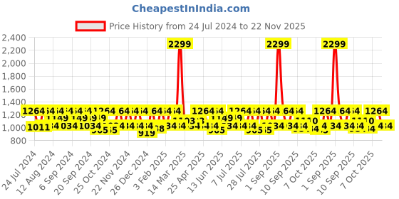 myntra.com HikBi Men Leather Formal Loafers hikbi Price History Graph from 24 Jul 2024 to 22 Nov 2025