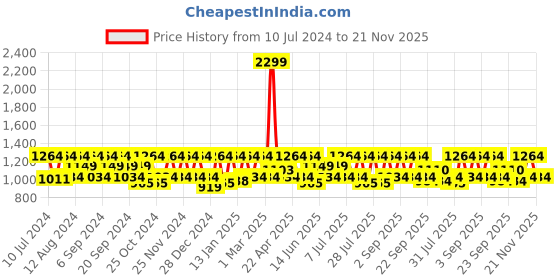 myntra.com HikBi Men Leather Formal Oxfords hikbi Price History Graph from 10 Jul 2024 to 21 Nov 2025