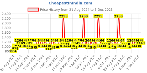 myntra.com HikBi Men  Leather Formal Shoes hikbi Price History Graph from 21 Aug 2024 to 5 Dec 2025