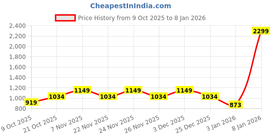myntra.com HikBi Men Leather Formal Shoes Derbys hikbi Price History Graph from 9 Oct 2025 to 7 Jan 2026