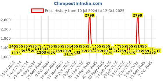 myntra.com HikBi Men Leather Formal Slip-On Shoes hikbi Price History Graph from 10 Jul 2024 to 12 Oct 2025