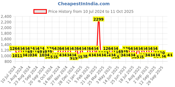 myntra.com HikBi Men Leather Formal Slip-On Shoes hikbi Price History Graph from 10 Jul 2024 to 10 Oct 2025
