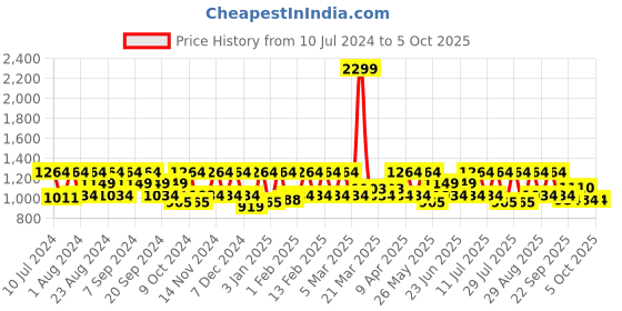 myntra.com HikBi Men Leather Formal Slip-On Shoes hikbi Price History Graph from 10 Jul 2024 to 4 Oct 2025