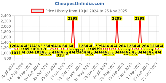 myntra.com HikBi Men Leather Formal Slip-On Shoes hikbi Price History Graph from 10 Jul 2024 to 24 Nov 2025