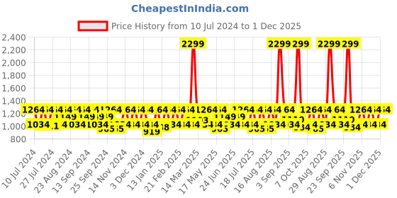 myntra.com HikBi Men Leather Formal Slip-On Shoes hikbi Price History Graph from 10 Jul 2024 to 1 Dec 2025