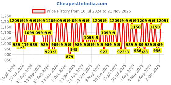 myntra.com HikBi Men Leather Formal Slip-On Shoes hikbi Price History Graph from 10 Jul 2024 to 20 Nov 2025