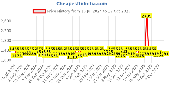 myntra.com HikBi Men Leather Formal Slip-On Shoes hikbi Price History Graph from 10 Jul 2024 to 16 Oct 2025