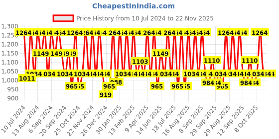 myntra.com HikBi Men Leather Formal Slip-On Shoes hikbi Price History Graph from 10 Jul 2024 to 22 Nov 2025