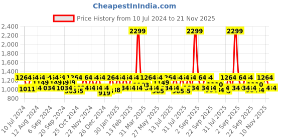 myntra.com HikBi Men Leather Formal Slip-On Shoes hikbi Price History Graph from 10 Jul 2024 to 21 Nov 2025
