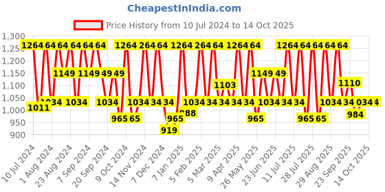 myntra.com HikBi Men Leather Formal Slip-On Shoes hikbi Price History Graph from 10 Jul 2024 to 13 Oct 2025