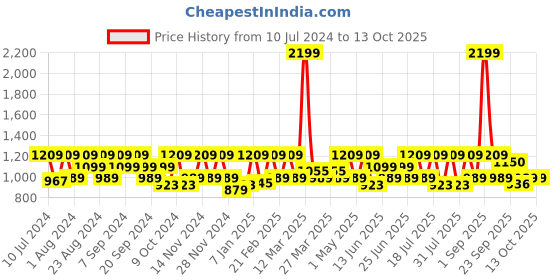 myntra.com HikBi Men Leather Formal Slip-On Shoes hikbi Price History Graph from 10 Jul 2024 to 13 Oct 2025