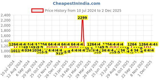 myntra.com HikBi Men Leather Formal Slip-On Shoes hikbi Price History Graph from 10 Jul 2024 to 1 Dec 2025