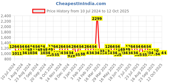 myntra.com HikBi Men Leather Formal Slip-On Shoes hikbi Price History Graph from 10 Jul 2024 to 12 Oct 2025