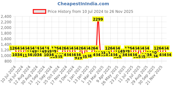 myntra.com HikBi Men Leather Formal Slip-On Shoes hikbi Price History Graph from 10 Jul 2024 to 26 Nov 2025