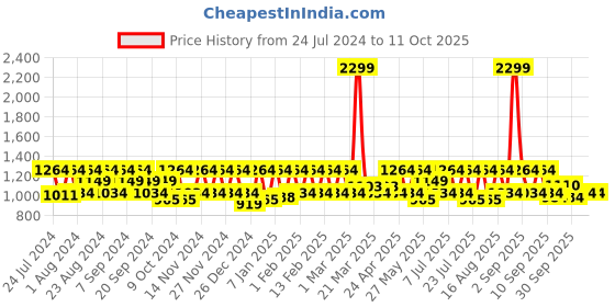 myntra.com HikBi Men Leather Formal Slip-On Shoes hikbi Price History Graph from 24 Jul 2024 to 10 Oct 2025