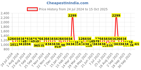 myntra.com HikBi Men Leather Formal Slip-On Shoes hikbi Price History Graph from 24 Jul 2024 to 14 Oct 2025