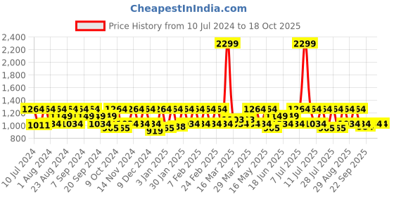 myntra.com HikBi Men Leather Formal Slip-Ons hikbi Price History Graph from 10 Jul 2024 to 18 Oct 2025
