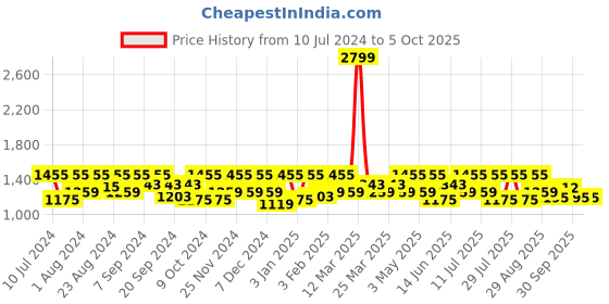 myntra.com HikBi Men Leather Formal Slip-Ons hikbi Price History Graph from 10 Jul 2024 to 4 Oct 2025