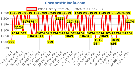 myntra.com HikBi Men Leather Lightweight Horsebit Loafers hikbi Price History Graph from 26 Jul 2024 to 5 Dec 2025