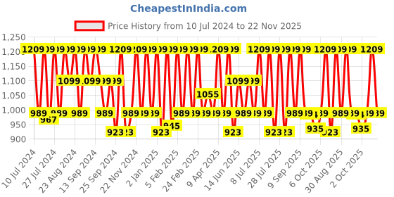myntra.com HikBi Men Leather Loafers hikbi Price History Graph from 10 Jul 2024 to 22 Nov 2025