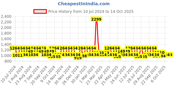 myntra.com HikBi Men Leather Pointed-Toe Formal Derbys hikbi Price History Graph from 10 Jul 2024 to 14 Oct 2025
