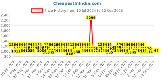 myntra.com HikBi Men Leather Pointed-Toe Formal Derbys hikbi Price History Graph from 10 Jul 2024 to 12 Oct 2025