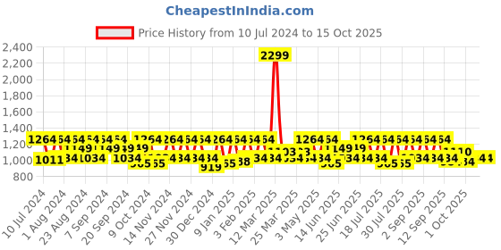 myntra.com HikBi Men Leather Pointed-Toe Formal Derbys hikbi Price History Graph from 10 Jul 2024 to 14 Oct 2025