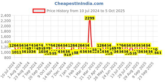 myntra.com HikBi Men Leather Pointed-Toe Formal Derbys hikbi Price History Graph from 10 Jul 2024 to 4 Oct 2025
