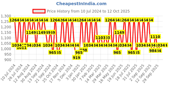 myntra.com HikBi Men Leather Pointed-Toe Formal Derbys hikbi Price History Graph from 10 Jul 2024 to 12 Oct 2025