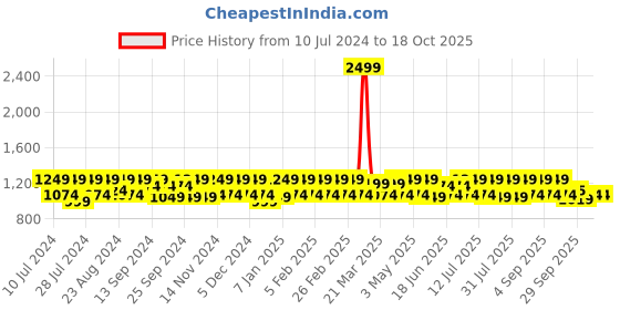 myntra.com HikBi Men Leather Shoe-Style Sandals hikbi Price History Graph from 10 Jul 2024 to 17 Oct 2025