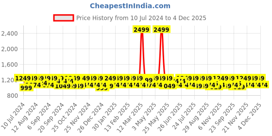 myntra.com HikBi Men Leather Shoe Style Sandals hikbi Price History Graph from 10 Jul 2024 to 4 Dec 2025