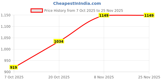 myntra.com HikBi Men Leather Shoe-Style Sandals hikbi Price History Graph from 7 Oct 2025 to 24 Nov 2025