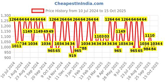 myntra.com HikBi Men Leather Slip-On Shoes hikbi Price History Graph from 10 Jul 2024 to 14 Oct 2025
