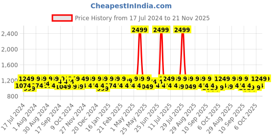 myntra.com HikBi Men Leather Slip On Sneakers hikbi Price History Graph from 17 Jul 2024 to 20 Nov 2025