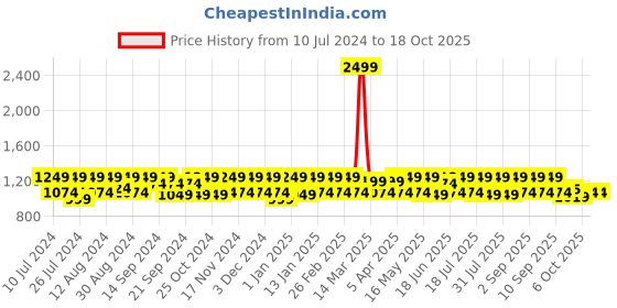 myntra.com HikBi Men Lightweight Leather Shoe-Style Sandals hikbi Price History Graph from 10 Jul 2024 to 18 Oct 2025