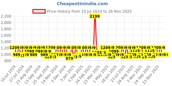 myntra.com HikBi Men Open Toe Lightweight Leather Comfort Sandals hikbi Price History Graph from 10 Jul 2024 to 26 Nov 2025
