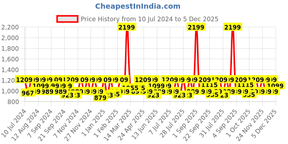 myntra.com HikBi Men Open Toe Lightweight Leather Comfort Sandals hikbi Price History Graph from 10 Jul 2024 to 4 Dec 2025