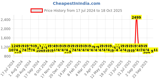 myntra.com HikBi Men Patent Leather Light Weight Loafers With Buckle hikbi Price History Graph from 17 Jul 2024 to 18 Oct 2025