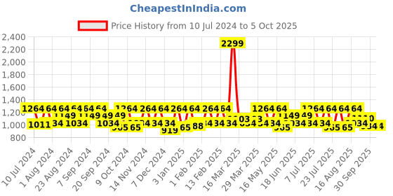 myntra.com HikBi Men Pointed-Toe Leather Formal Derbys hikbi Price History Graph from 10 Jul 2024 to 4 Oct 2025