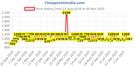 myntra.com HikBi Men Printed Leather Sneakers hikbi Price History Graph from 22 Aug 2024 to 30 Nov 2025