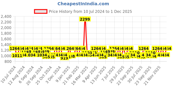 myntra.com HikBi Men Round-Toe Anti-Skid Leather Formal Derbys hikbi Price History Graph from 10 Jul 2024 to 1 Dec 2025