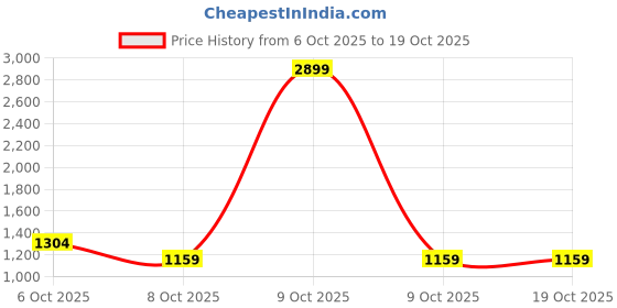 myntra.com HikBi Men Round Toe Casual Sneakers hikbi Price History Graph from 6 Oct 2025 to 18 Oct 2025