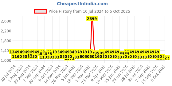 myntra.com HikBi Men Round-Toe Formal Derbys hikbi Price History Graph from 10 Jul 2024 to 4 Oct 2025